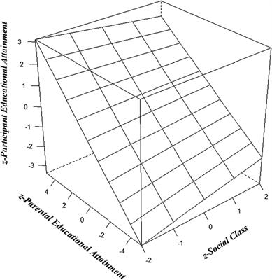 Parent-offspring resemblance for educational attainment reduces with increased social class in a global sample: evidence for the compensatory advantage hypothesis